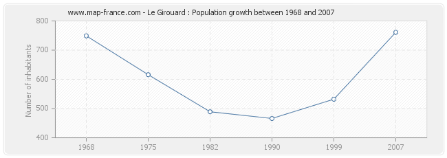 Population Le Girouard